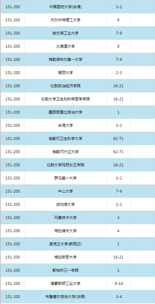 2016世界大学学术排名500强