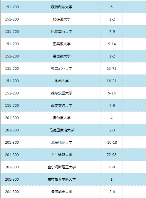 2016世界大学学术排名500强