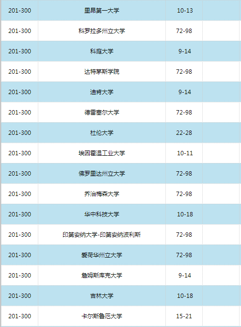 2016世界大学学术排名500强