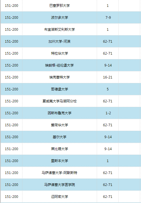 2016世界大学学术排名500强