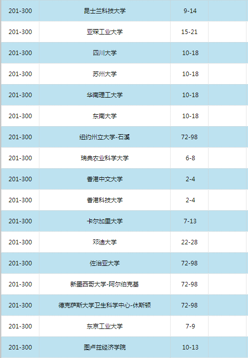 2016世界大学学术排名500强