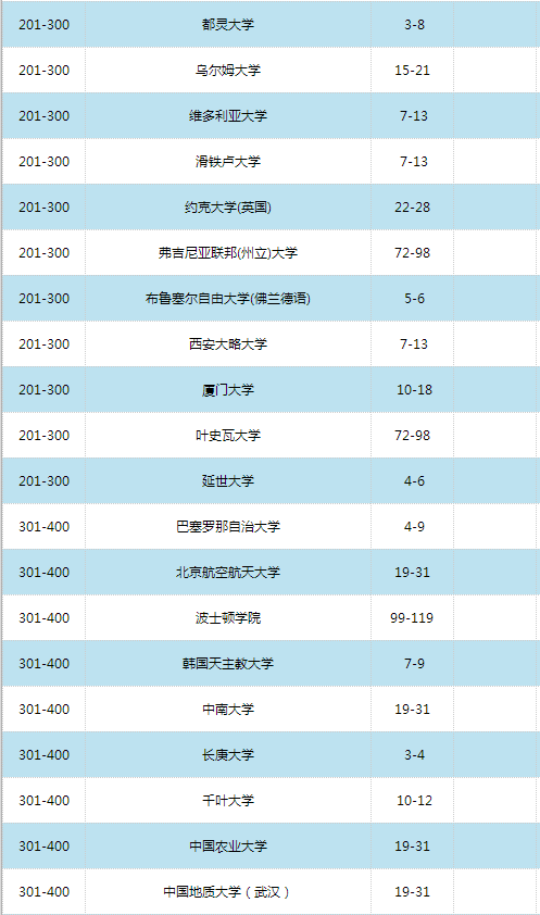 2016世界大学学术排名500强