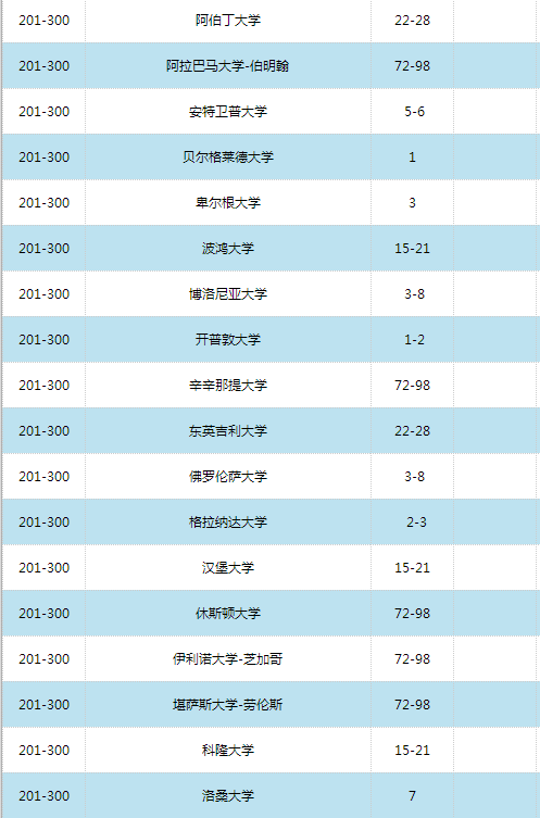 2016世界大学学术排名500强