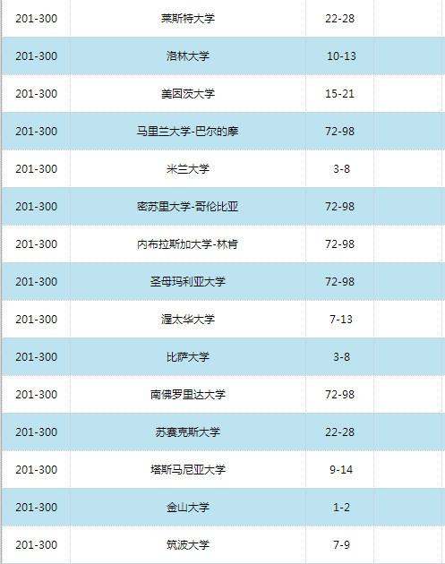 2016世界大学学术排名500强