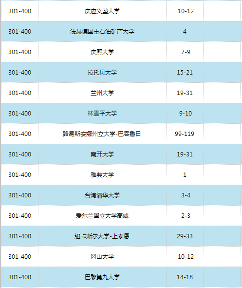 2016世界大学学术排名500强