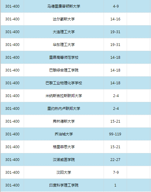 2016世界大学学术排名500强