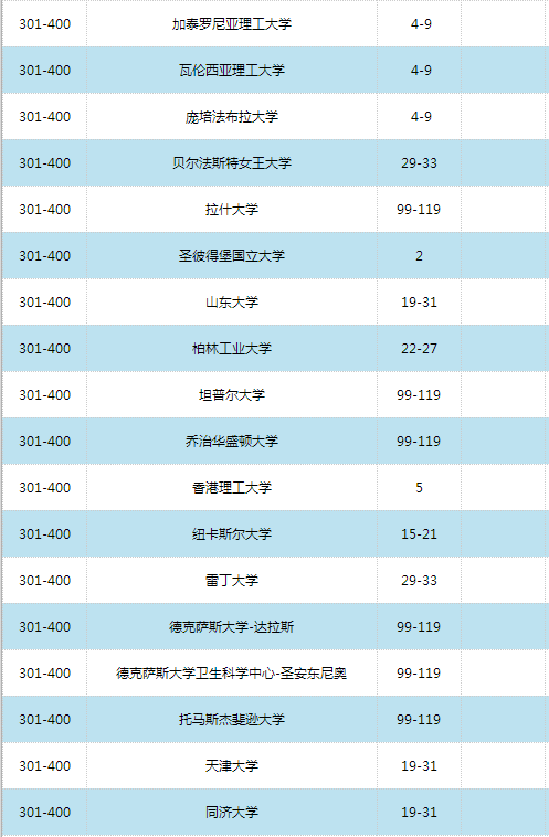 2016世界大学学术排名500强