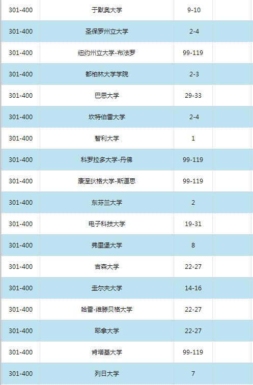 2016世界大学学术排名500强