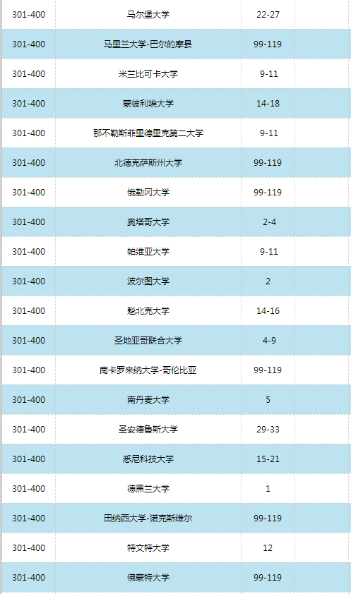 2016世界大学学术排名500强