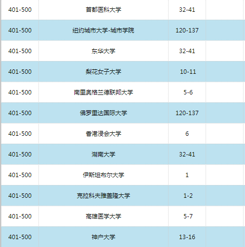 2016世界大学学术排名500强