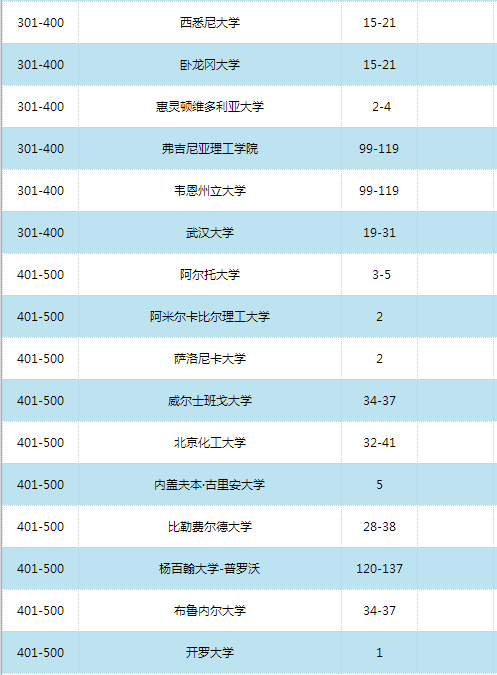 2016世界大学学术排名500强