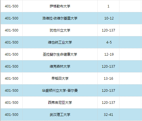 2016世界大学学术排名500强