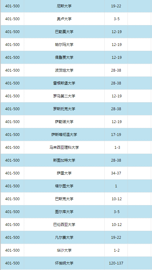 2016世界大学学术排名500强