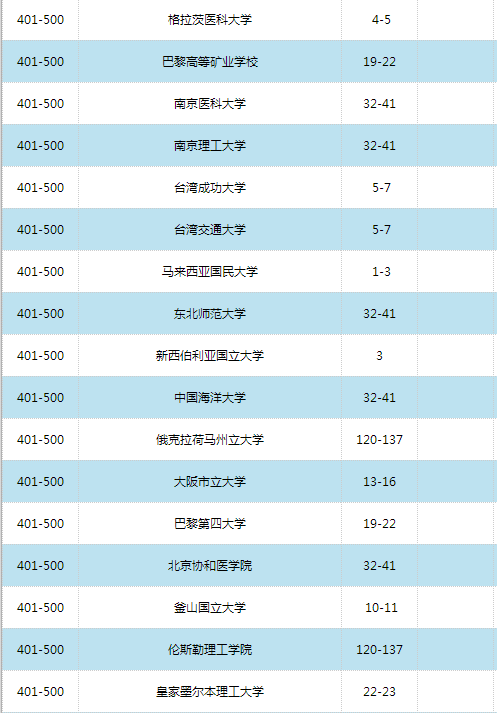 2016世界大学学术排名500强