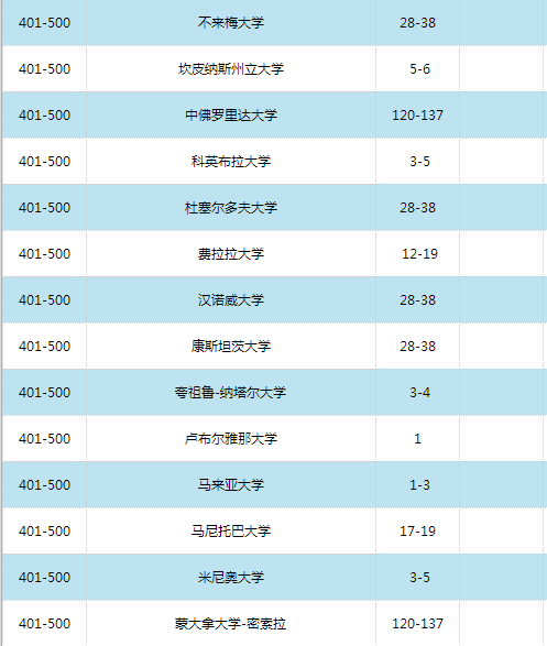 2016世界大学学术排名500强