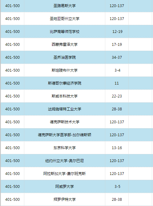 2016世界大学学术排名500强